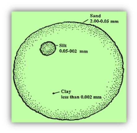 Soil Structure