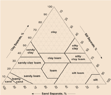 Soil Triangle