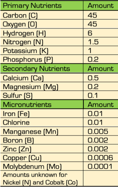 Soil nutrients